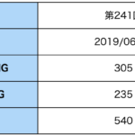 【TOEIC】2019年6月第241回公開テスト受験結果