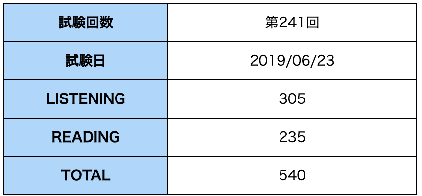 【TOEIC】2019年6月第241回公開テスト受験結果