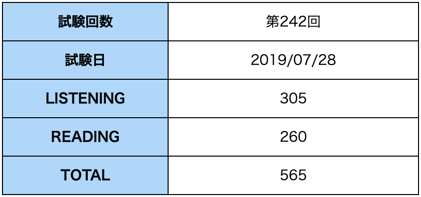 【TOEIC】2019年7月第242回公開テスト受験結果